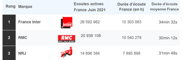 audiences radio juin acpm